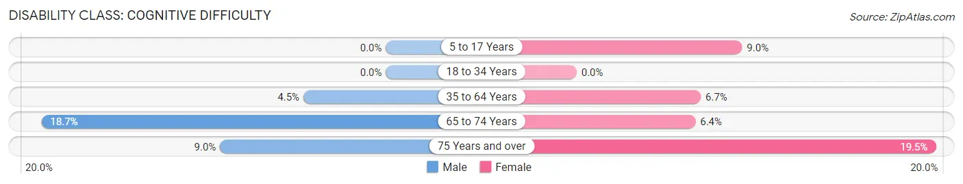 Disability in Zip Code 00715: <span>Cognitive Difficulty</span>