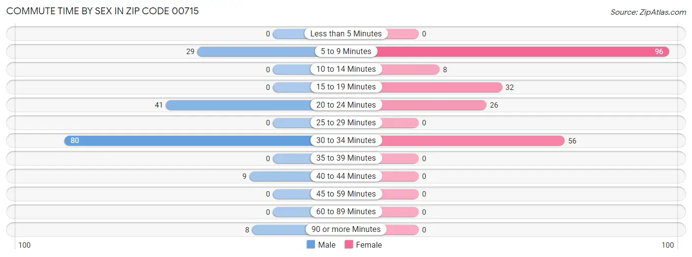 Commute Time by Sex in Zip Code 00715