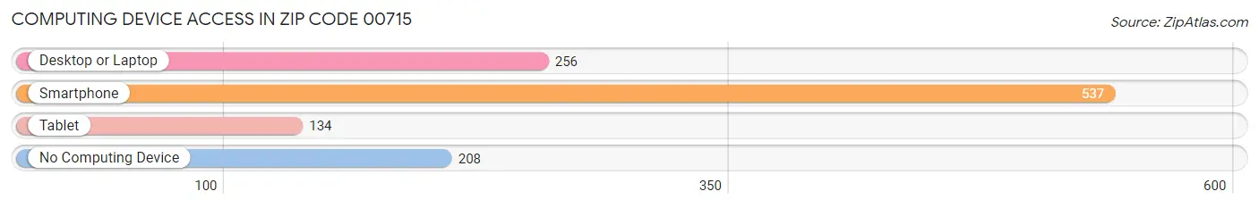 Computing Device Access in Zip Code 00715