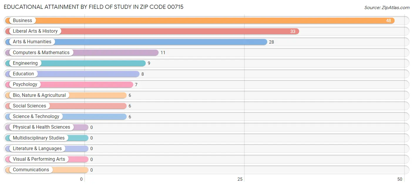 Educational Attainment by Field of Study in Zip Code 00715