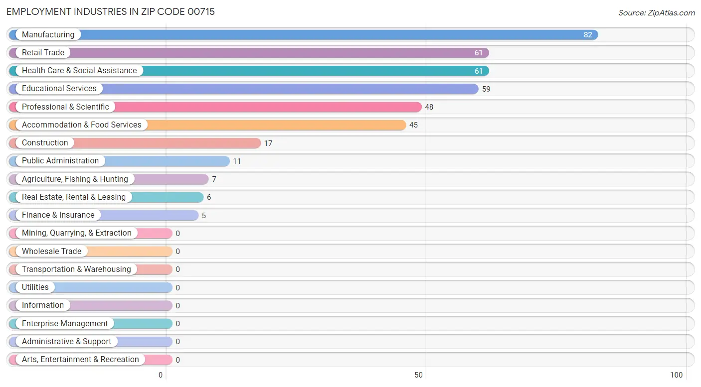 Employment Industries in Zip Code 00715