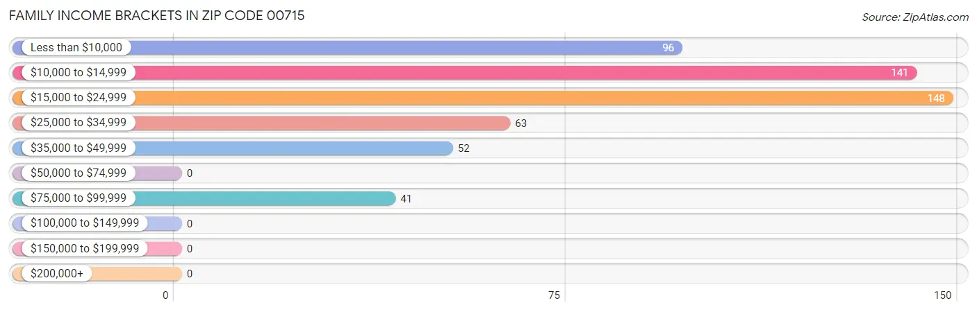Family Income Brackets in Zip Code 00715