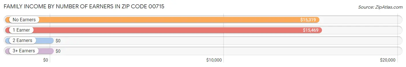 Family Income by Number of Earners in Zip Code 00715