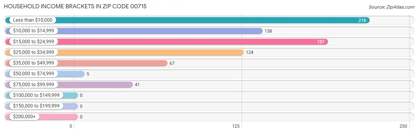 Household Income Brackets in Zip Code 00715