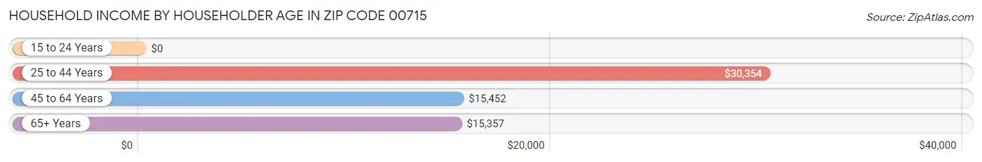 Household Income by Householder Age in Zip Code 00715