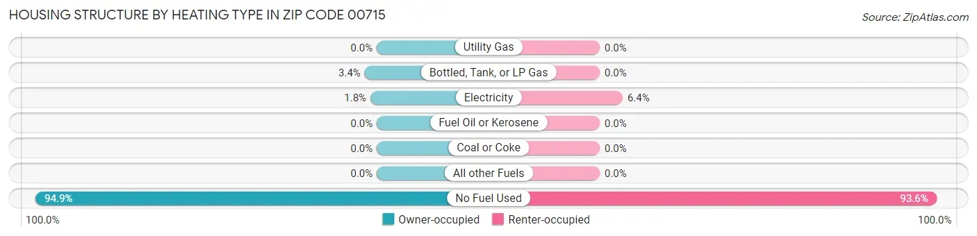 Housing Structure by Heating Type in Zip Code 00715