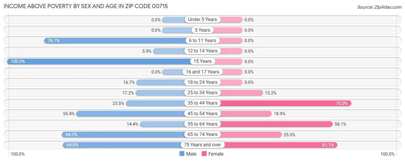 Income Above Poverty by Sex and Age in Zip Code 00715