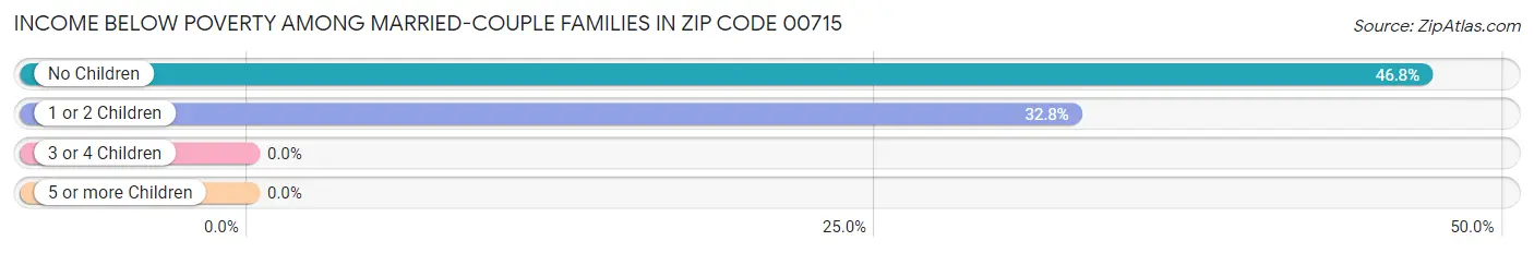 Income Below Poverty Among Married-Couple Families in Zip Code 00715