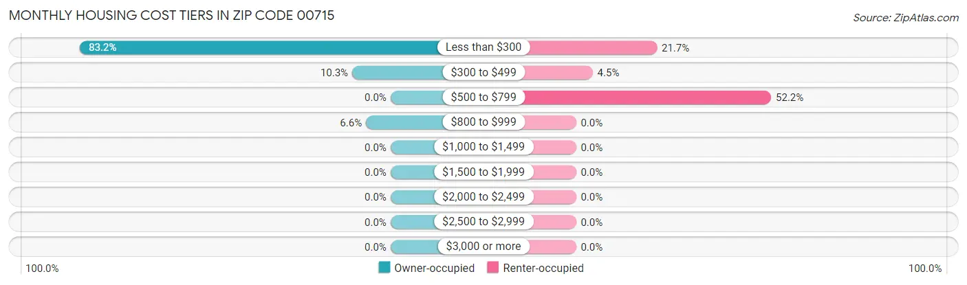 Monthly Housing Cost Tiers in Zip Code 00715