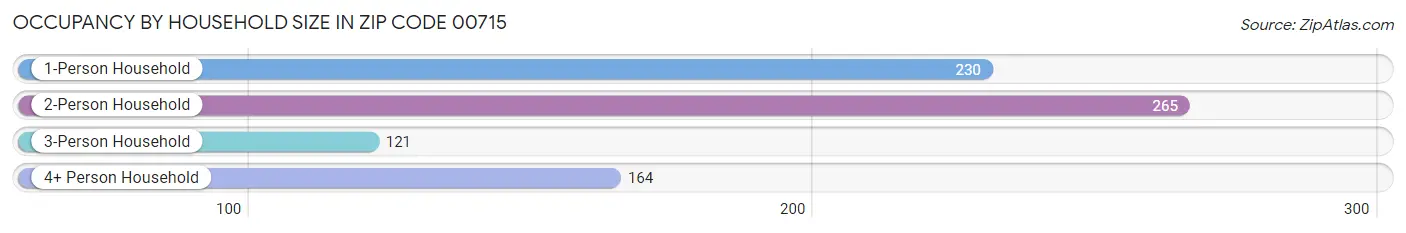 Occupancy by Household Size in Zip Code 00715