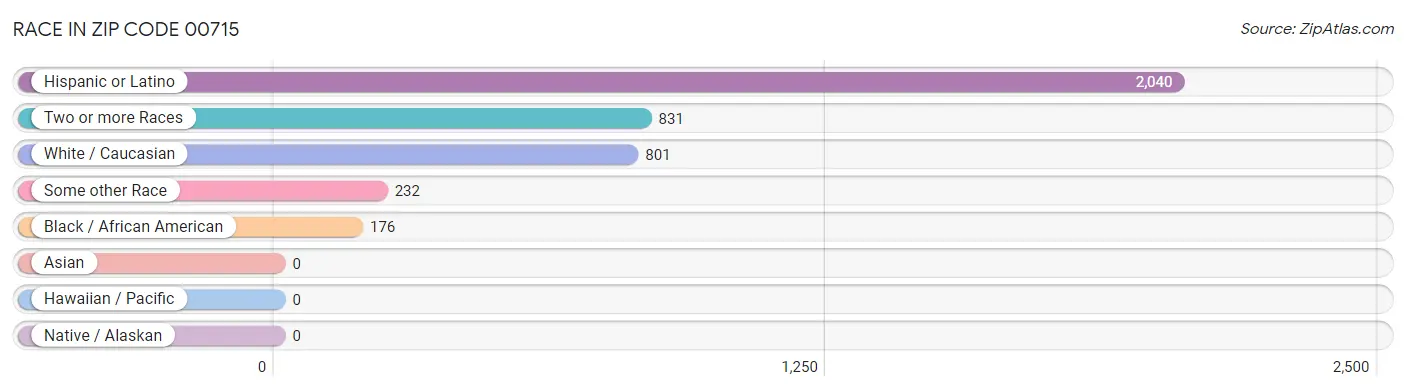 Race in Zip Code 00715