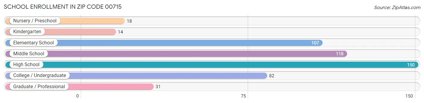 School Enrollment in Zip Code 00715