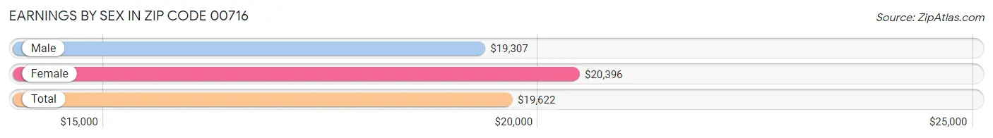 Earnings by Sex in Zip Code 00716