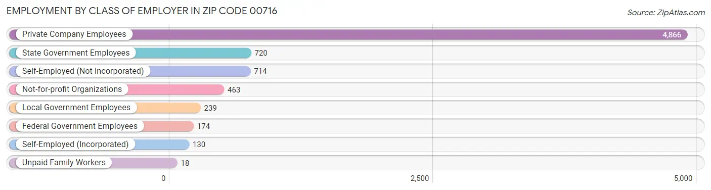 Employment by Class of Employer in Zip Code 00716