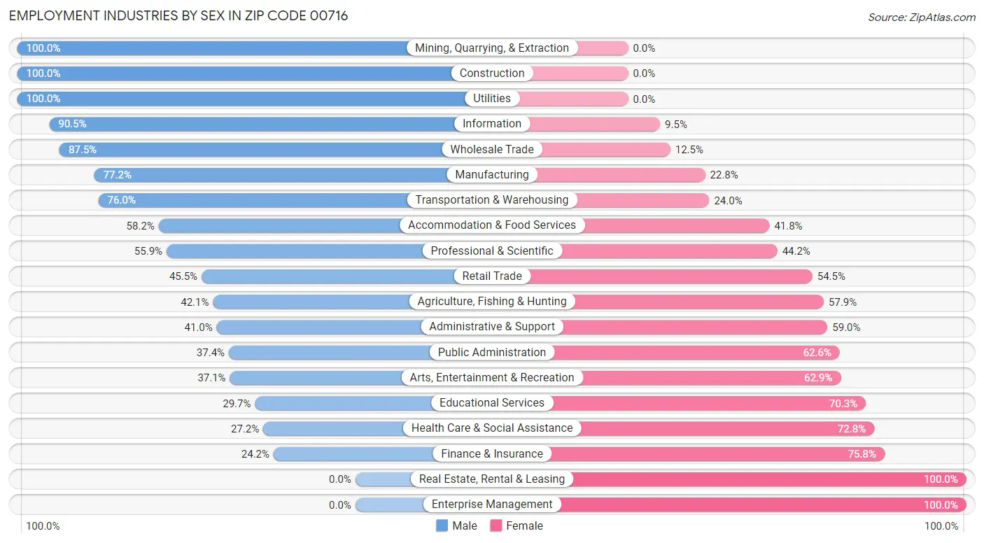 Employment Industries by Sex in Zip Code 00716