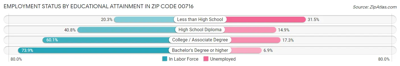 Employment Status by Educational Attainment in Zip Code 00716