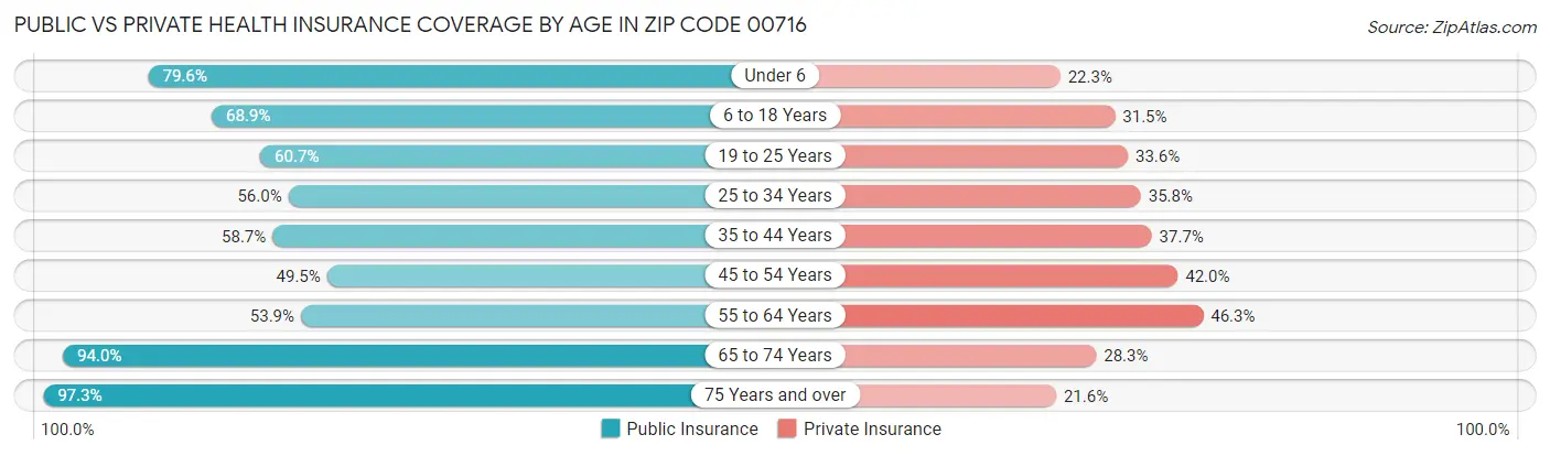 Public vs Private Health Insurance Coverage by Age in Zip Code 00716