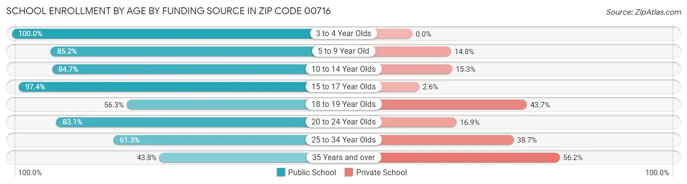 School Enrollment by Age by Funding Source in Zip Code 00716
