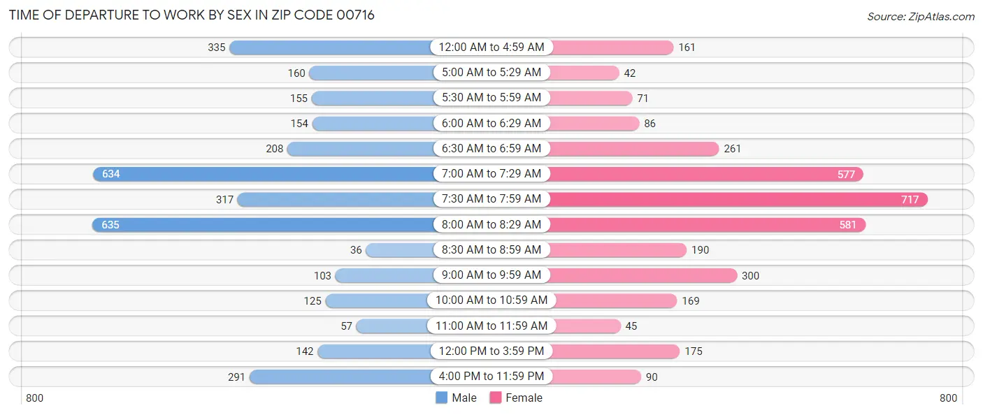 Time of Departure to Work by Sex in Zip Code 00716