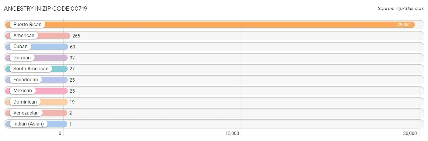 Ancestry in Zip Code 00719