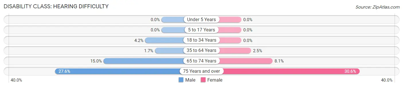 Disability in Zip Code 00719: <span>Hearing Difficulty</span>