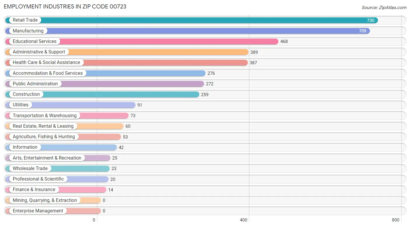 Employment Industries in Zip Code 00723