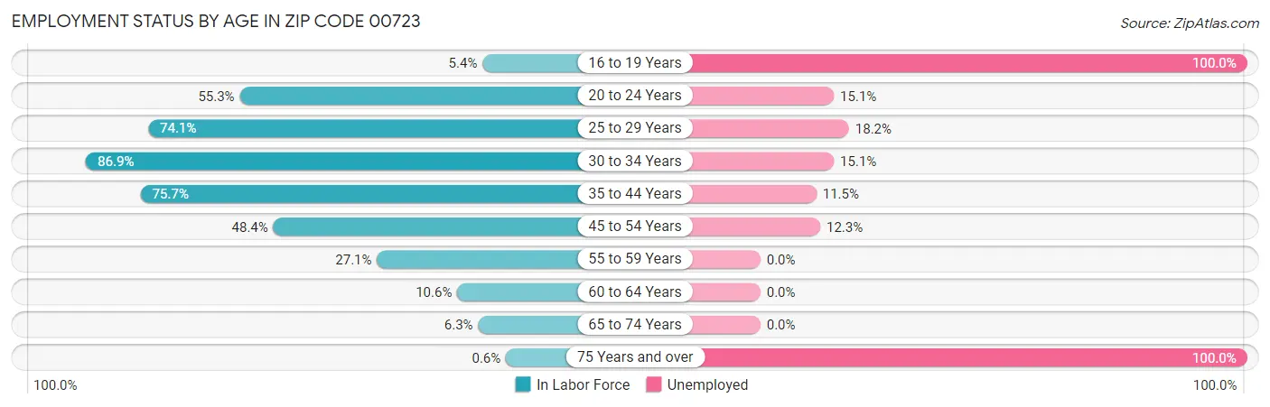 Employment Status by Age in Zip Code 00723