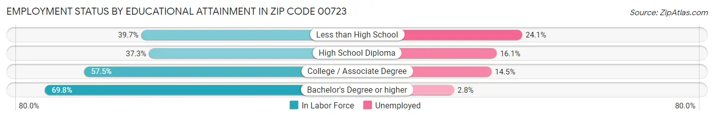 Employment Status by Educational Attainment in Zip Code 00723