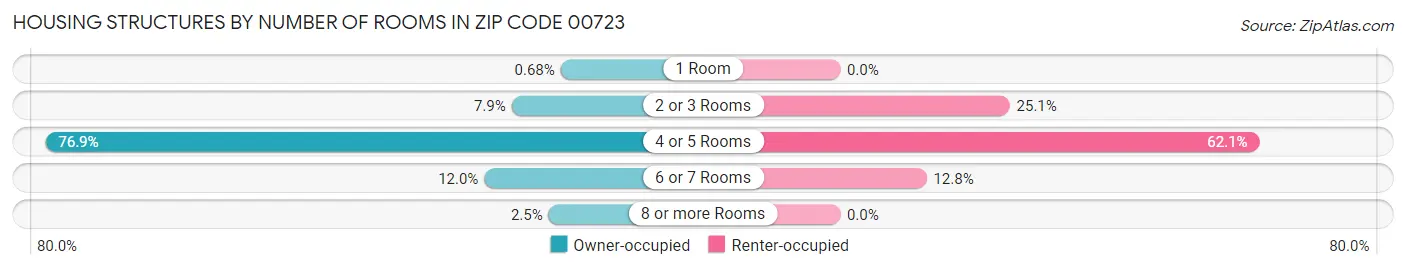 Housing Structures by Number of Rooms in Zip Code 00723
