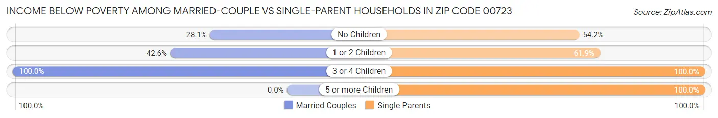 Income Below Poverty Among Married-Couple vs Single-Parent Households in Zip Code 00723