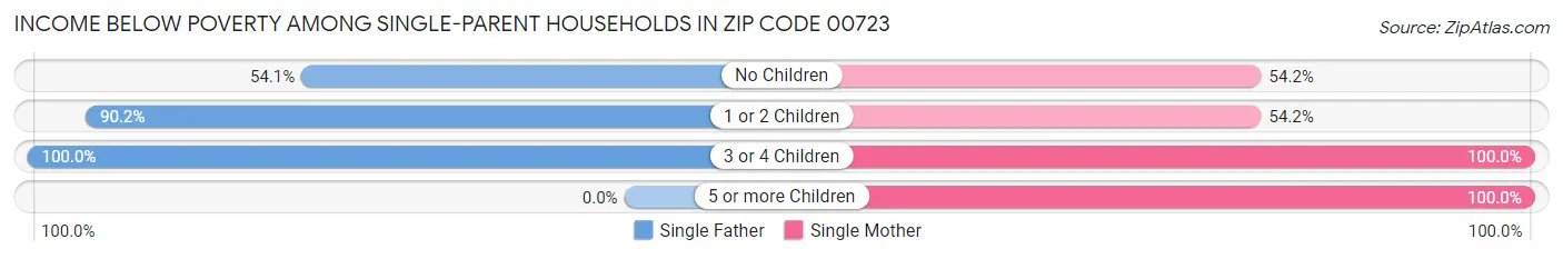 Income Below Poverty Among Single-Parent Households in Zip Code 00723