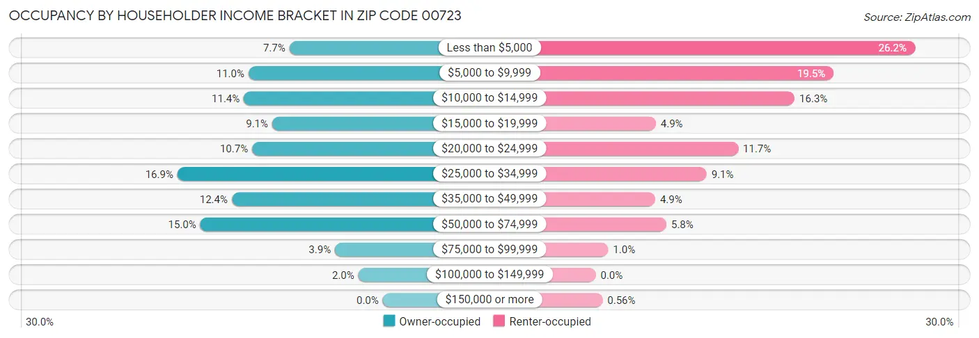Occupancy by Householder Income Bracket in Zip Code 00723