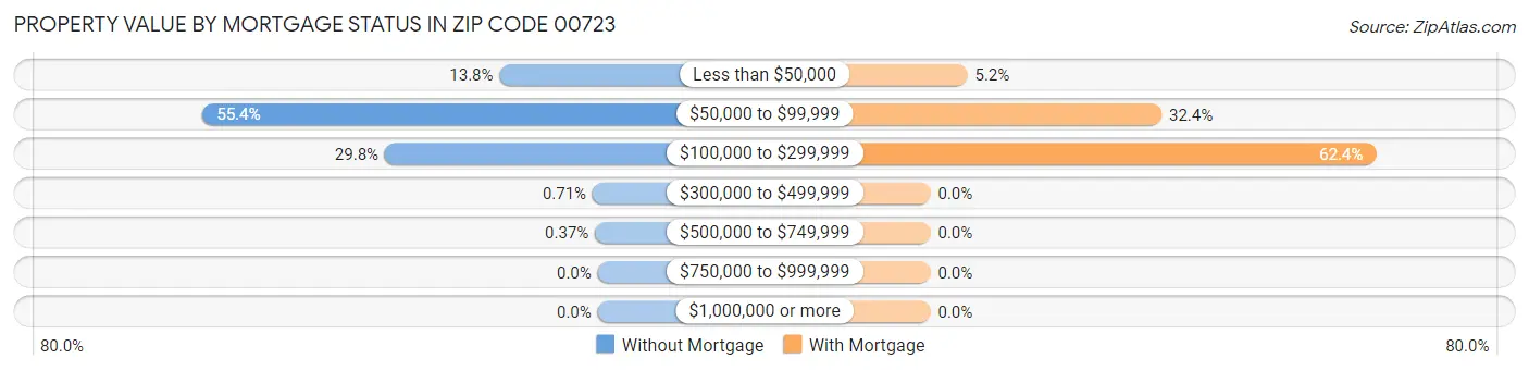 Property Value by Mortgage Status in Zip Code 00723