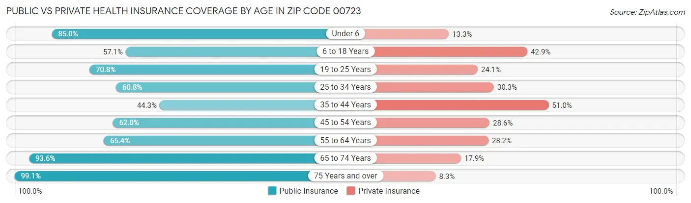 Public vs Private Health Insurance Coverage by Age in Zip Code 00723