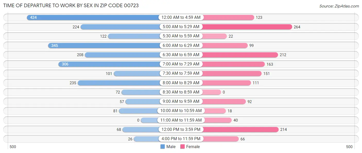 Time of Departure to Work by Sex in Zip Code 00723