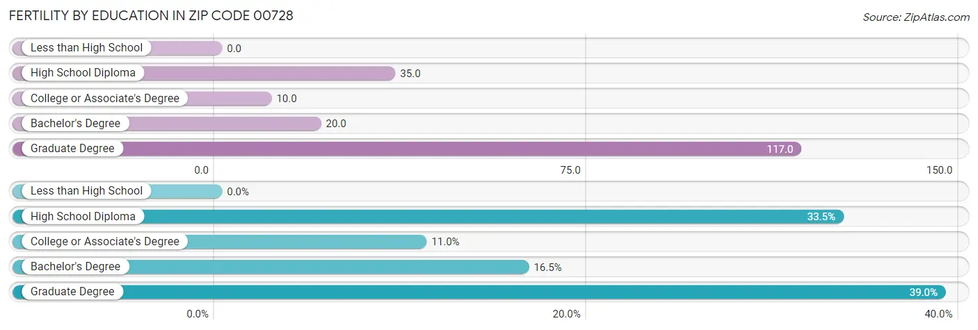 Female Fertility by Education Attainment in Zip Code 00728