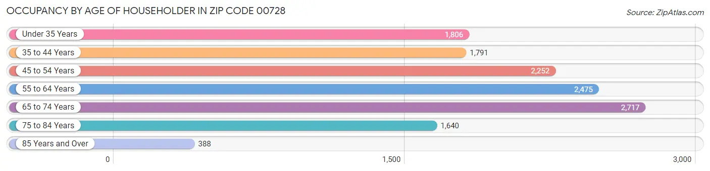 Occupancy by Age of Householder in Zip Code 00728