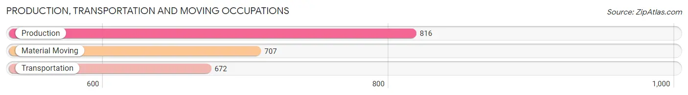 Production, Transportation and Moving Occupations in Zip Code 00729