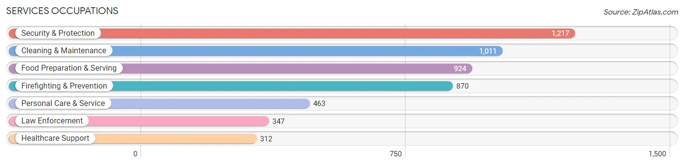 Services Occupations in Zip Code 00729