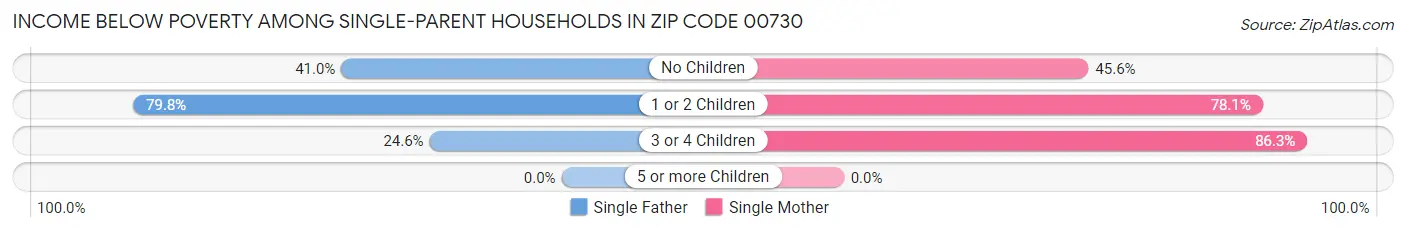 Income Below Poverty Among Single-Parent Households in Zip Code 00730