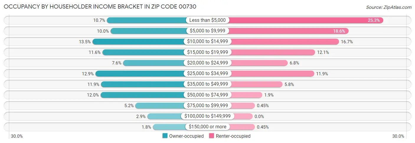 Occupancy by Householder Income Bracket in Zip Code 00730