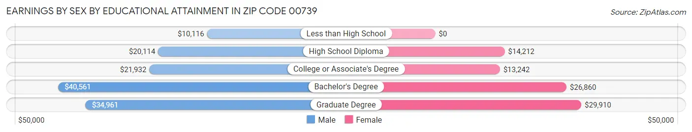 Earnings by Sex by Educational Attainment in Zip Code 00739