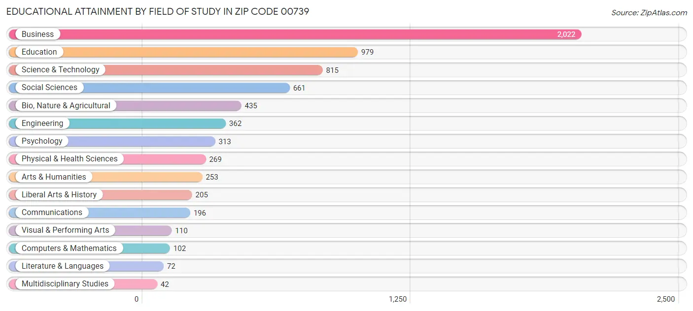 Educational Attainment by Field of Study in Zip Code 00739