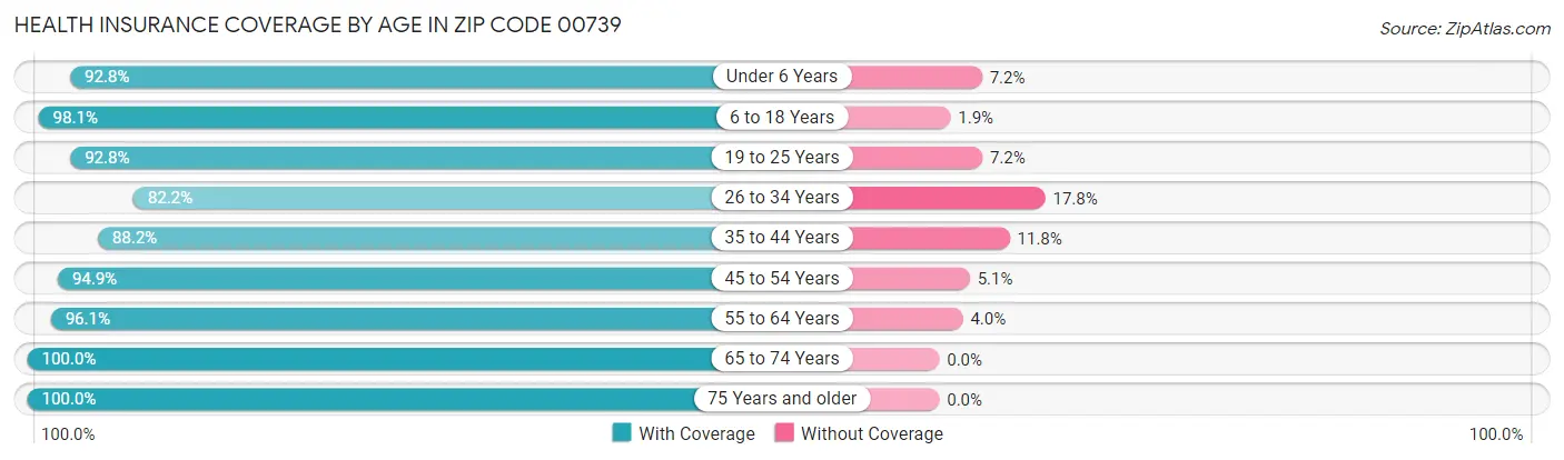 Health Insurance Coverage by Age in Zip Code 00739