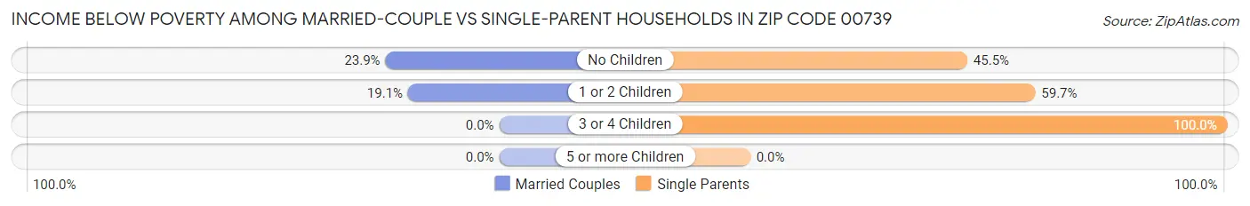 Income Below Poverty Among Married-Couple vs Single-Parent Households in Zip Code 00739