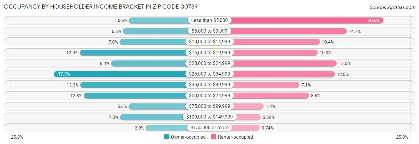 Occupancy by Householder Income Bracket in Zip Code 00739