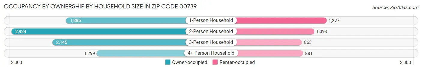 Occupancy by Ownership by Household Size in Zip Code 00739