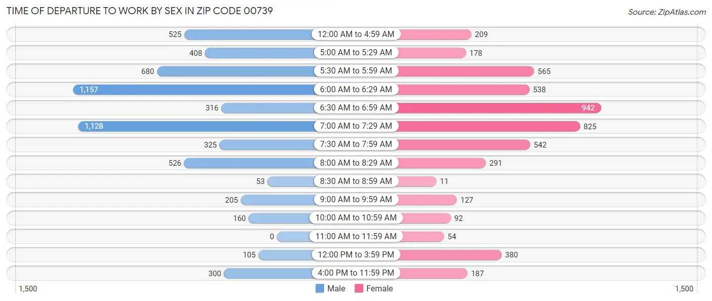 Time of Departure to Work by Sex in Zip Code 00739