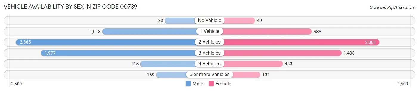 Vehicle Availability by Sex in Zip Code 00739