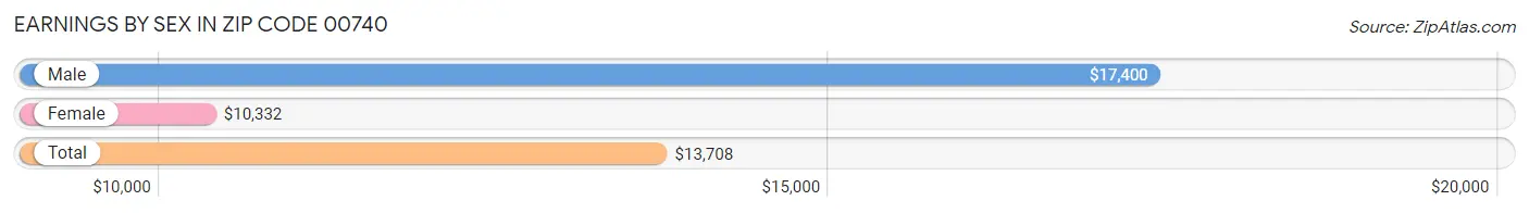 Earnings by Sex in Zip Code 00740